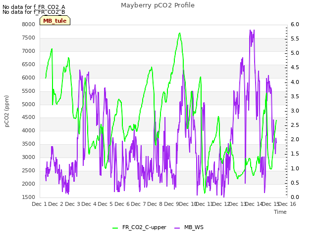 plot of Mayberry pCO2 Profile