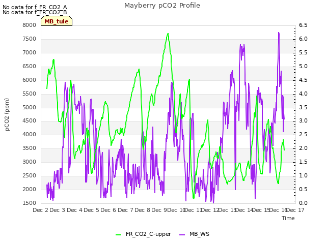 plot of Mayberry pCO2 Profile