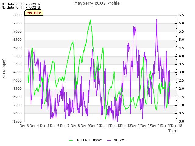 plot of Mayberry pCO2 Profile