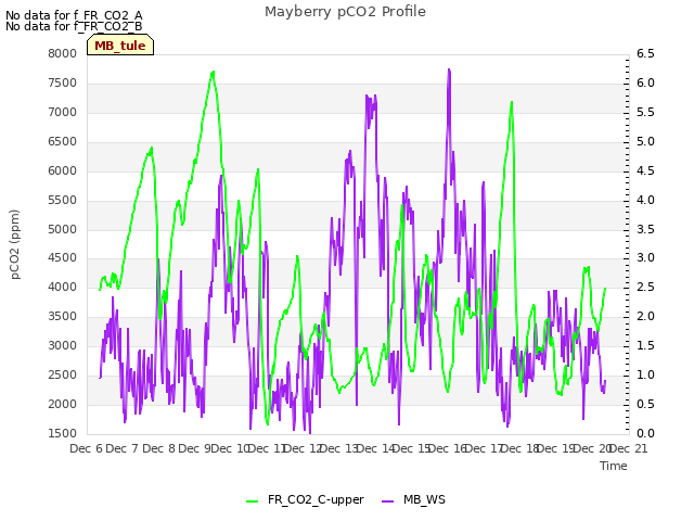 plot of Mayberry pCO2 Profile