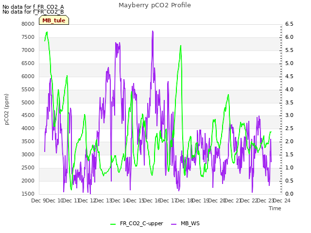 plot of Mayberry pCO2 Profile