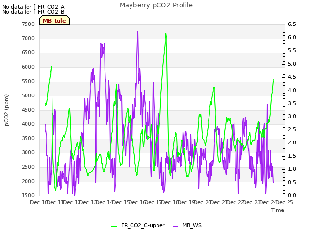 plot of Mayberry pCO2 Profile