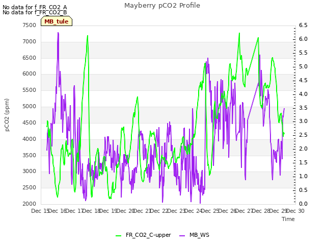 plot of Mayberry pCO2 Profile