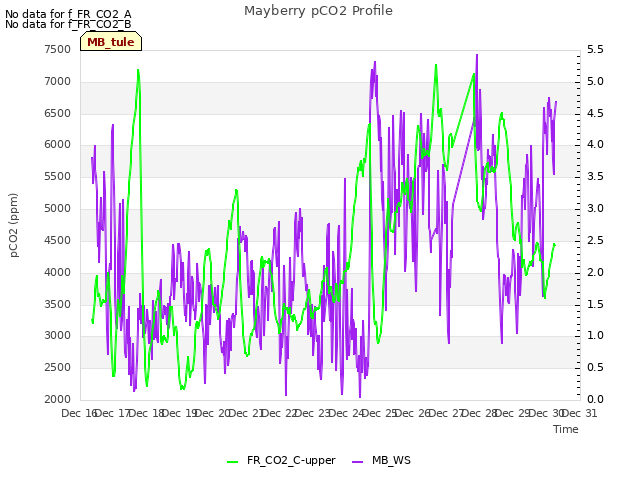 plot of Mayberry pCO2 Profile