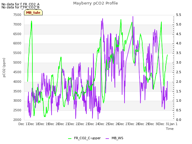 plot of Mayberry pCO2 Profile