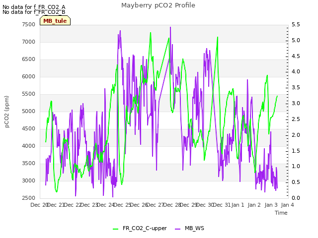 plot of Mayberry pCO2 Profile