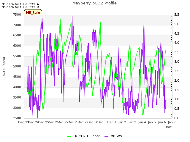 plot of Mayberry pCO2 Profile