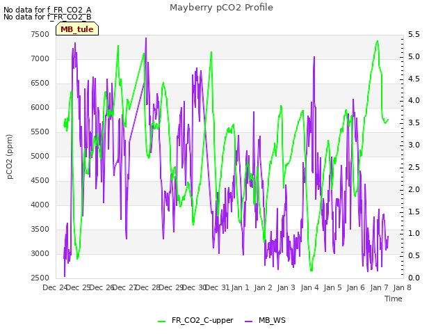 plot of Mayberry pCO2 Profile
