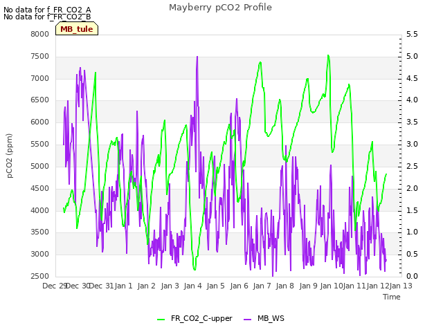 plot of Mayberry pCO2 Profile