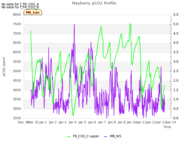 plot of Mayberry pCO2 Profile