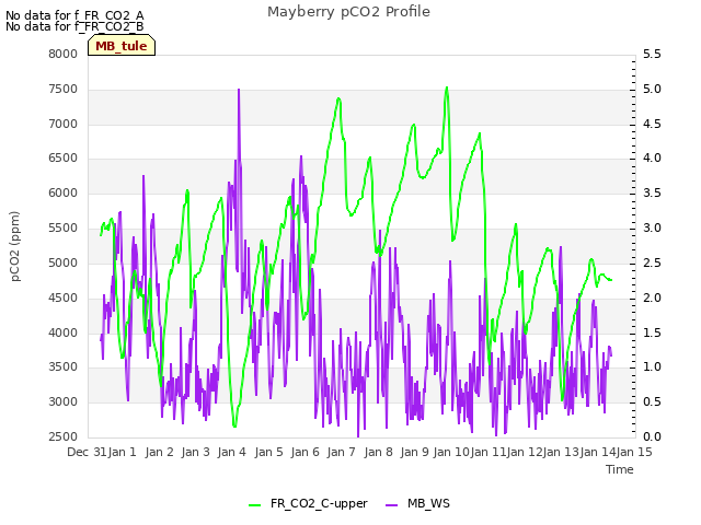 plot of Mayberry pCO2 Profile