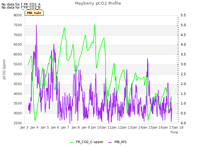 plot of Mayberry pCO2 Profile