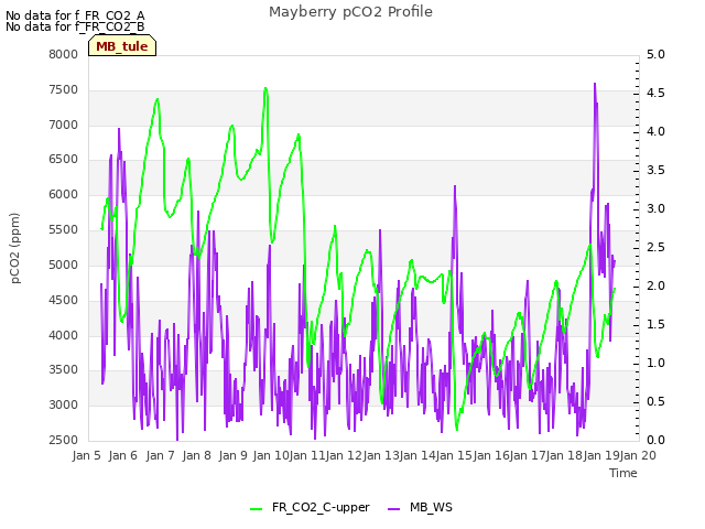 plot of Mayberry pCO2 Profile