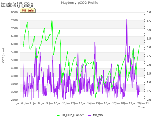 plot of Mayberry pCO2 Profile