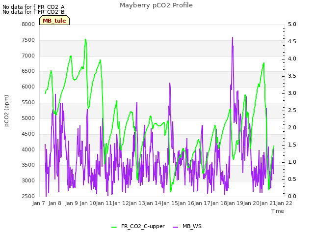 plot of Mayberry pCO2 Profile