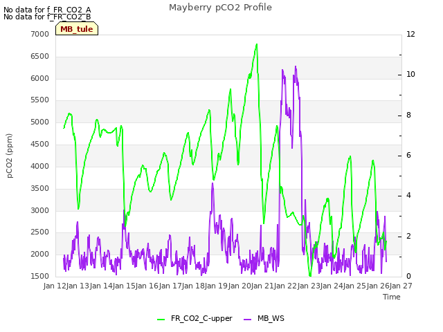 plot of Mayberry pCO2 Profile