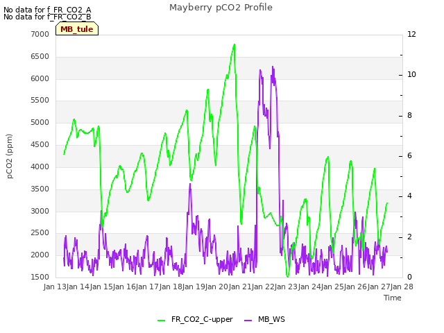 plot of Mayberry pCO2 Profile