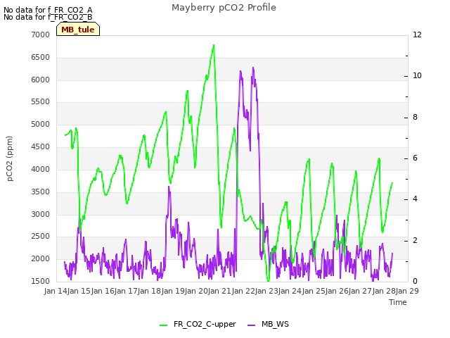 plot of Mayberry pCO2 Profile