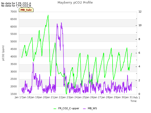 plot of Mayberry pCO2 Profile