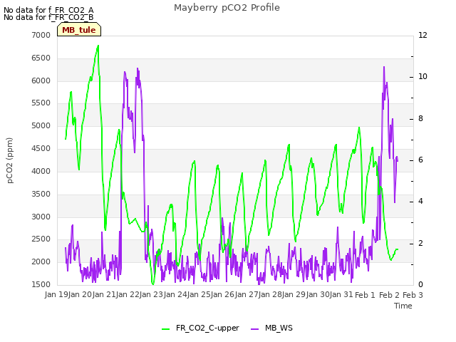 plot of Mayberry pCO2 Profile