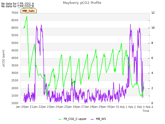 plot of Mayberry pCO2 Profile