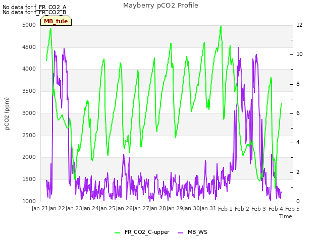 plot of Mayberry pCO2 Profile