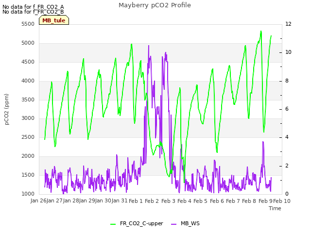 plot of Mayberry pCO2 Profile