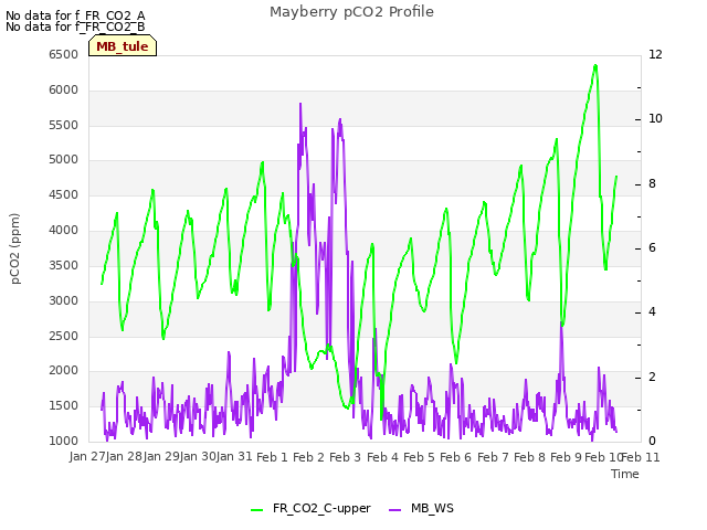 plot of Mayberry pCO2 Profile