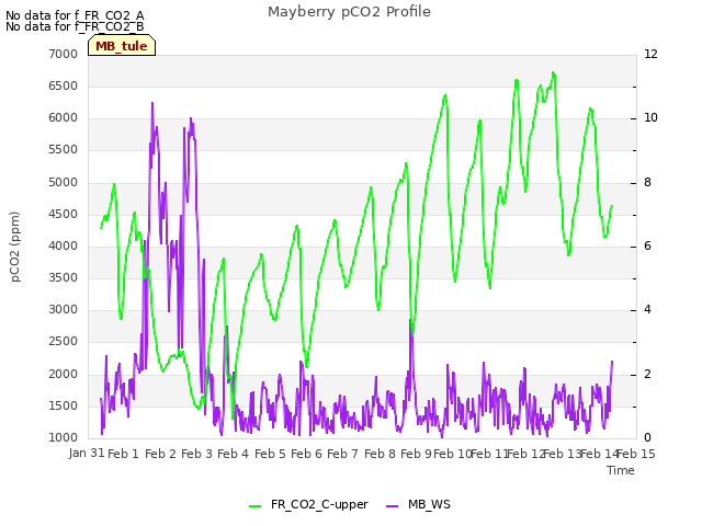 plot of Mayberry pCO2 Profile