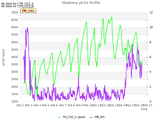 plot of Mayberry pCO2 Profile