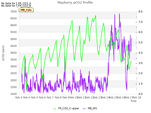 plot of Mayberry pCO2 Profile