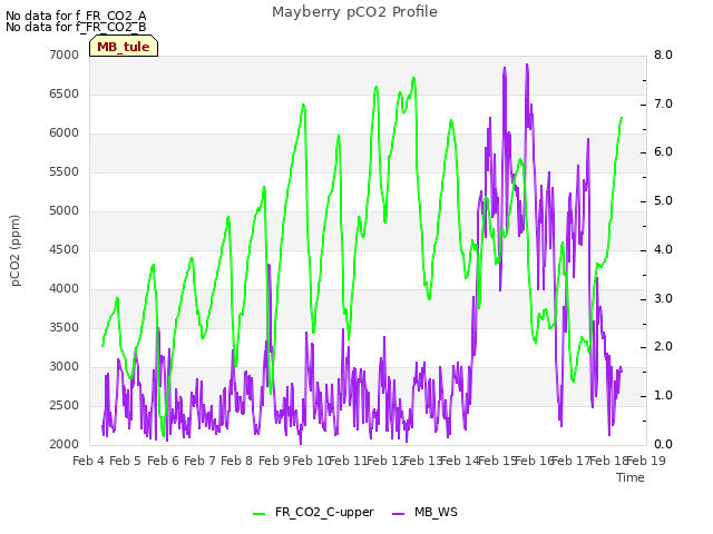 plot of Mayberry pCO2 Profile