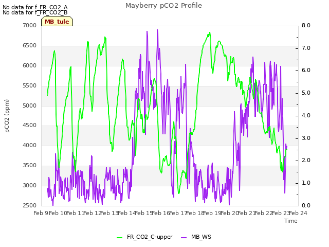 plot of Mayberry pCO2 Profile