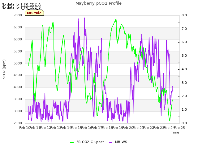 plot of Mayberry pCO2 Profile