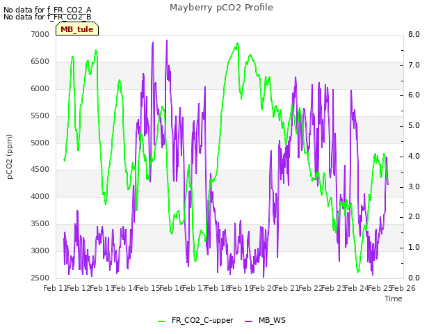 plot of Mayberry pCO2 Profile