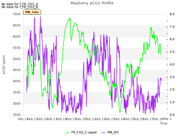 plot of Mayberry pCO2 Profile