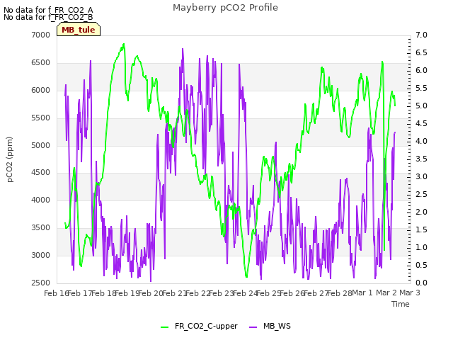 plot of Mayberry pCO2 Profile