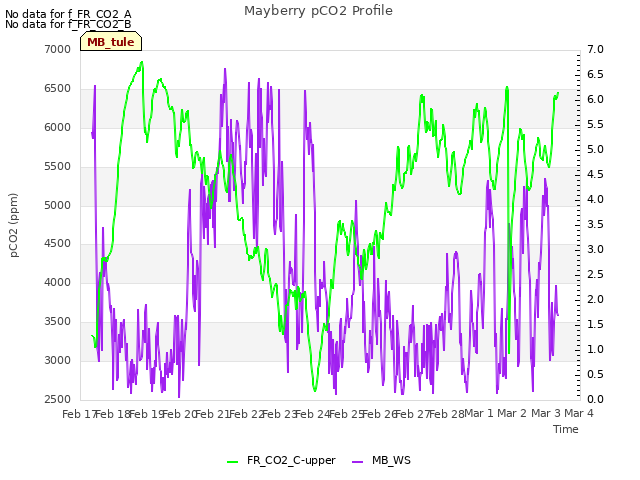 plot of Mayberry pCO2 Profile