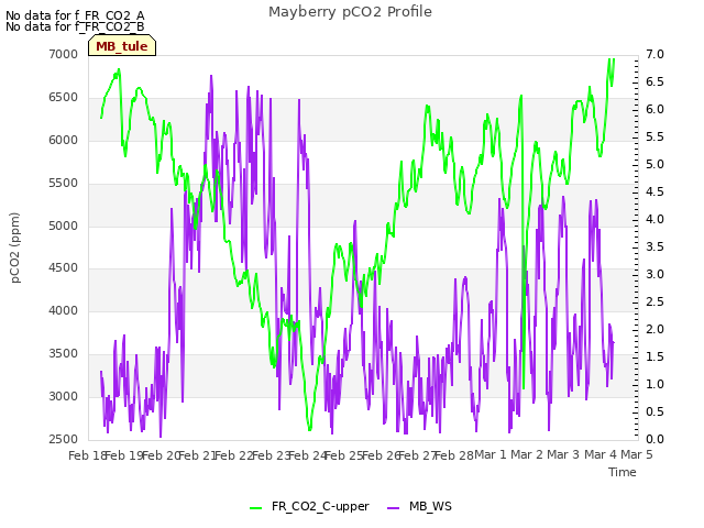 plot of Mayberry pCO2 Profile