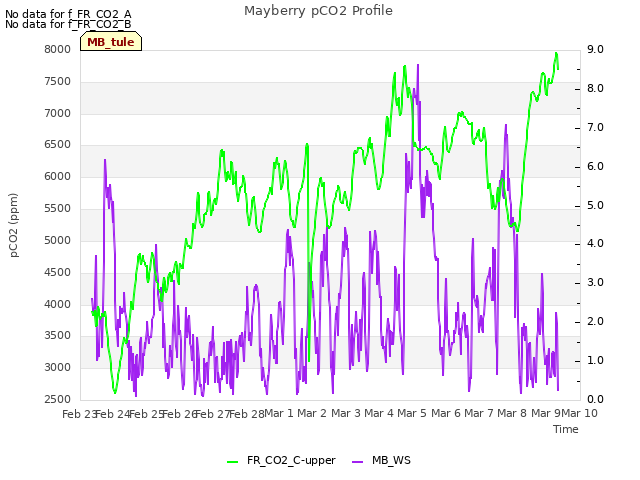 plot of Mayberry pCO2 Profile