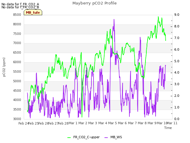 plot of Mayberry pCO2 Profile