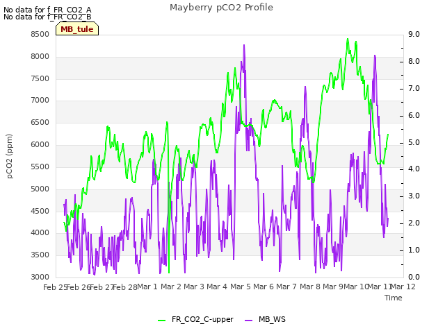 plot of Mayberry pCO2 Profile