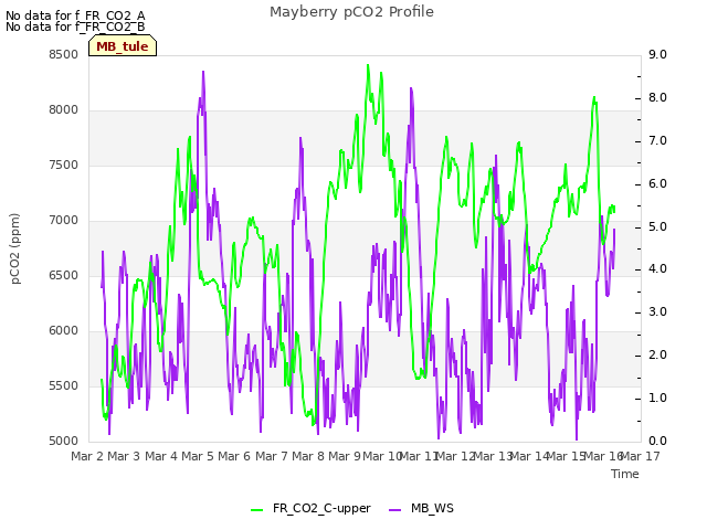 plot of Mayberry pCO2 Profile