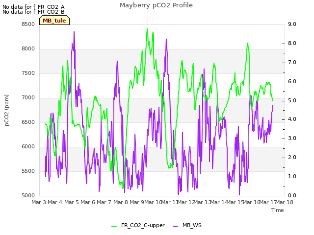 plot of Mayberry pCO2 Profile