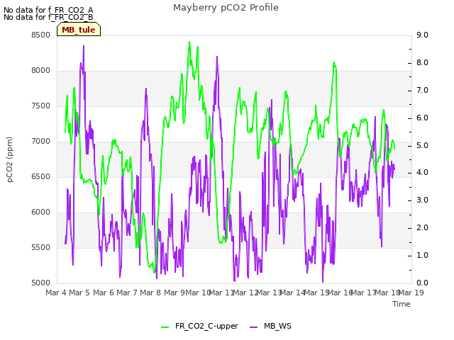 plot of Mayberry pCO2 Profile