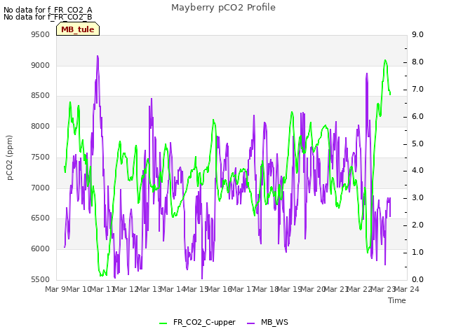 plot of Mayberry pCO2 Profile