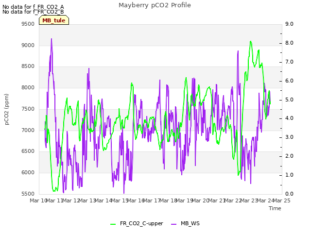 plot of Mayberry pCO2 Profile