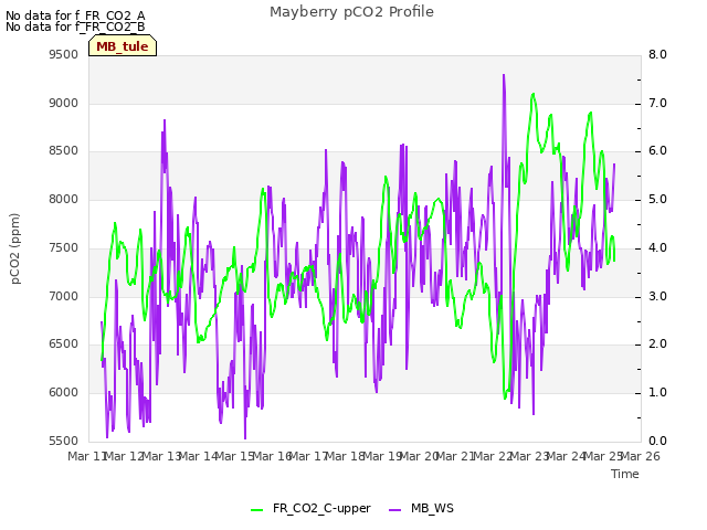 plot of Mayberry pCO2 Profile