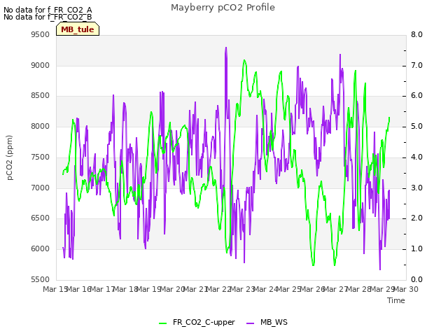 plot of Mayberry pCO2 Profile