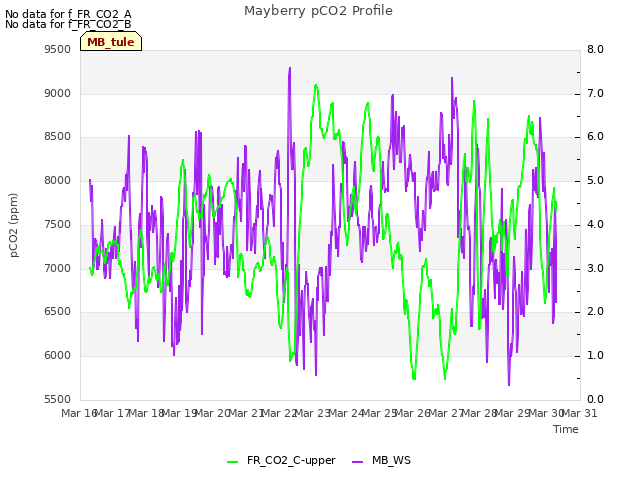 plot of Mayberry pCO2 Profile